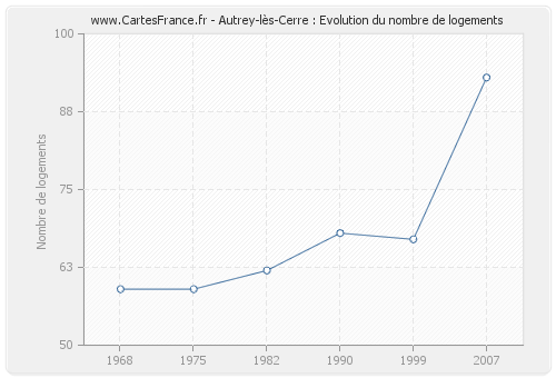 Autrey-lès-Cerre : Evolution du nombre de logements