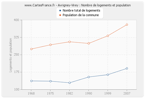 Avrigney-Virey : Nombre de logements et population