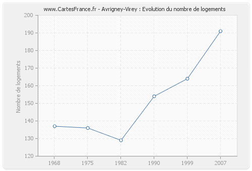 Avrigney-Virey : Evolution du nombre de logements