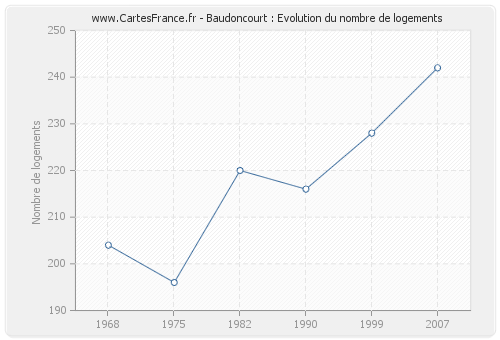 Baudoncourt : Evolution du nombre de logements