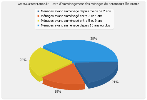 Date d'emménagement des ménages de Betoncourt-lès-Brotte