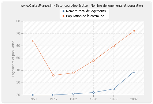 Betoncourt-lès-Brotte : Nombre de logements et population