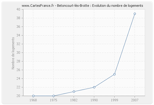 Betoncourt-lès-Brotte : Evolution du nombre de logements