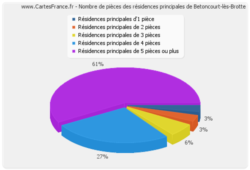 Nombre de pièces des résidences principales de Betoncourt-lès-Brotte