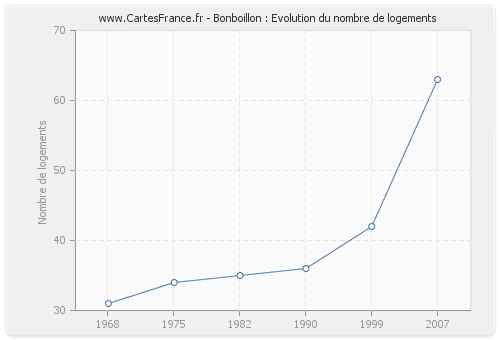 Bonboillon : Evolution du nombre de logements