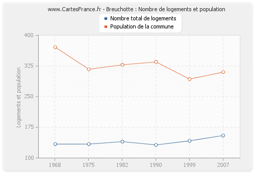 Breuchotte : Nombre de logements et population