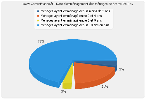 Date d'emménagement des ménages de Brotte-lès-Ray