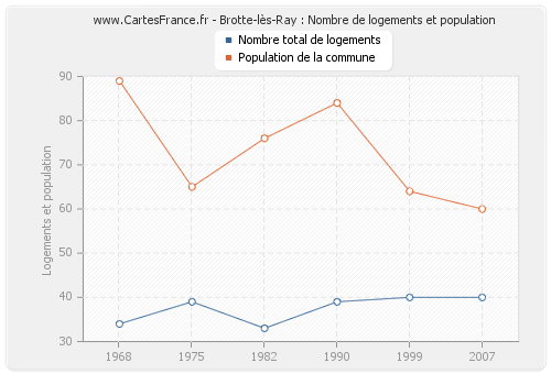 Brotte-lès-Ray : Nombre de logements et population