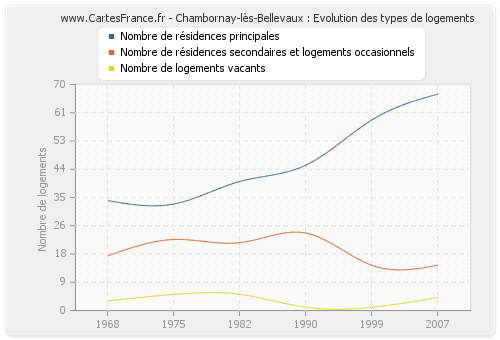 Chambornay-lès-Bellevaux : Evolution des types de logements