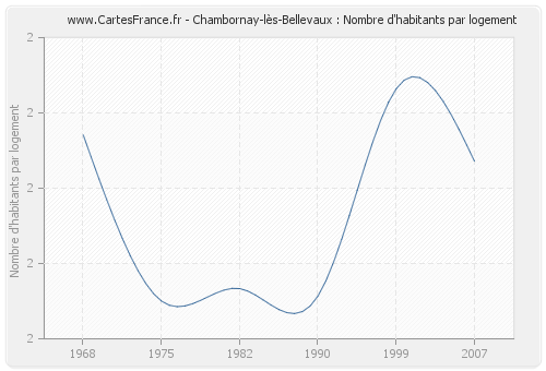 Chambornay-lès-Bellevaux : Nombre d'habitants par logement