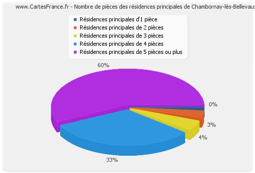 Nombre de pièces des résidences principales de Chambornay-lès-Bellevaux