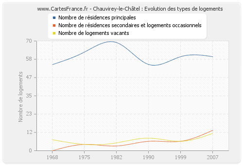 Chauvirey-le-Châtel : Evolution des types de logements