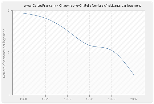Chauvirey-le-Châtel : Nombre d'habitants par logement
