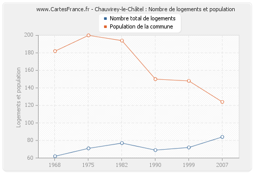 Chauvirey-le-Châtel : Nombre de logements et population