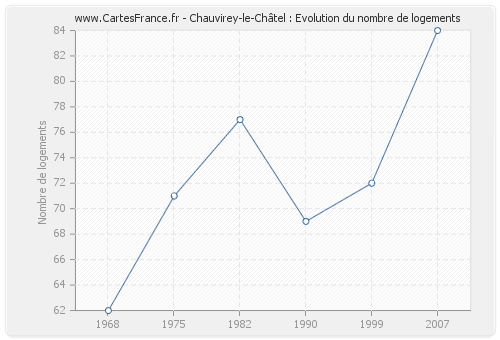 Chauvirey-le-Châtel : Evolution du nombre de logements