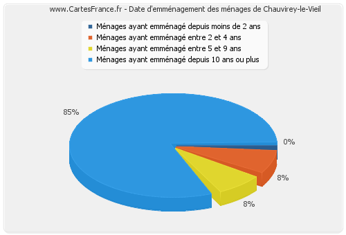 Date d'emménagement des ménages de Chauvirey-le-Vieil