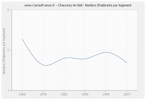 Chauvirey-le-Vieil : Nombre d'habitants par logement
