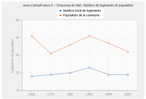 Chauvirey-le-Vieil : Nombre de logements et population