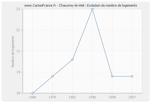 Chauvirey-le-Vieil : Evolution du nombre de logements