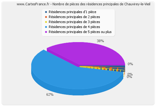 Nombre de pièces des résidences principales de Chauvirey-le-Vieil
