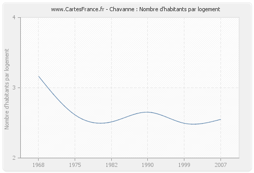 Chavanne : Nombre d'habitants par logement