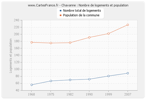 Chavanne : Nombre de logements et population