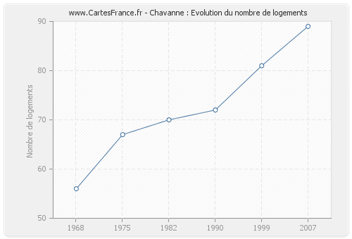 Chavanne : Evolution du nombre de logements