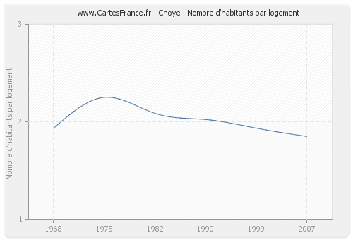 Choye : Nombre d'habitants par logement