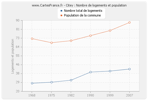 Citey : Nombre de logements et population