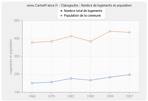 Clairegoutte : Nombre de logements et population