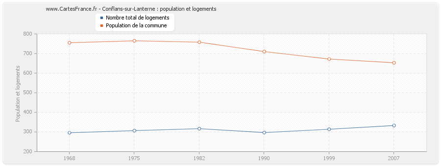 Conflans-sur-Lanterne : population et logements