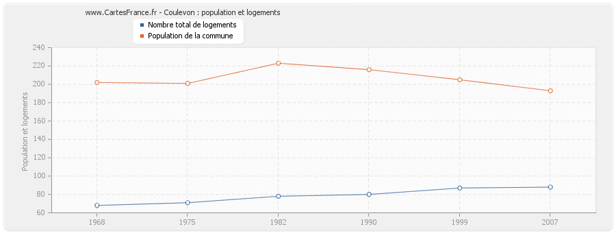 Coulevon : population et logements