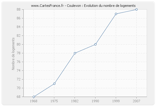 Coulevon : Evolution du nombre de logements