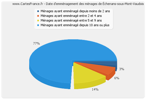 Date d'emménagement des ménages de Échenans-sous-Mont-Vaudois