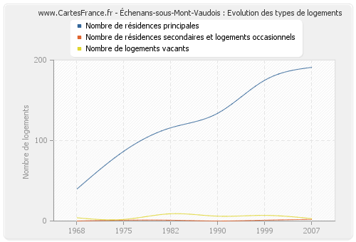 Échenans-sous-Mont-Vaudois : Evolution des types de logements