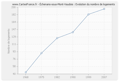 Échenans-sous-Mont-Vaudois : Evolution du nombre de logements