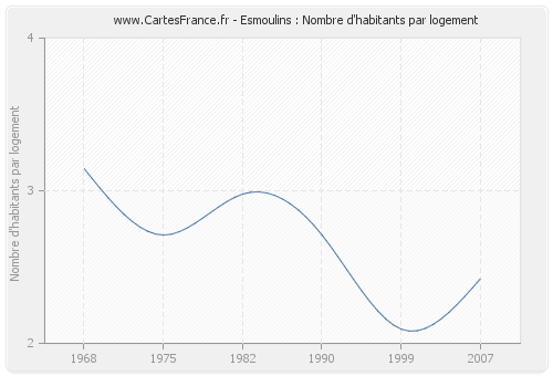 Esmoulins : Nombre d'habitants par logement