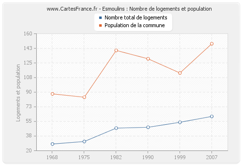Esmoulins : Nombre de logements et population