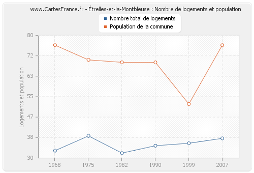 Étrelles-et-la-Montbleuse : Nombre de logements et population