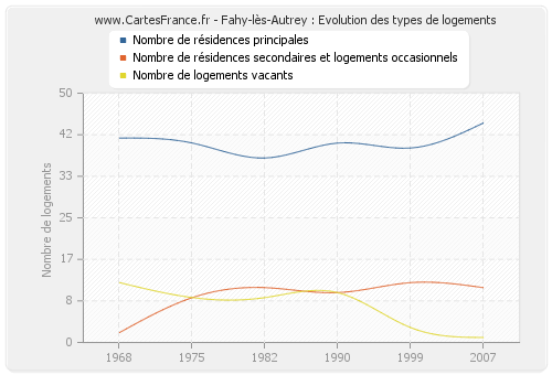 Fahy-lès-Autrey : Evolution des types de logements