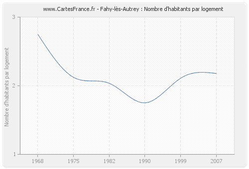 Fahy-lès-Autrey : Nombre d'habitants par logement