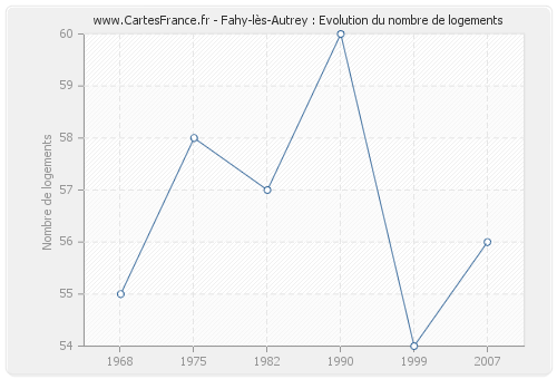 Fahy-lès-Autrey : Evolution du nombre de logements