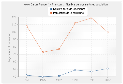 Francourt : Nombre de logements et population