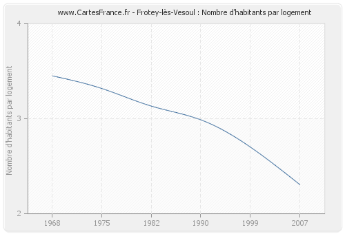 Frotey-lès-Vesoul : Nombre d'habitants par logement