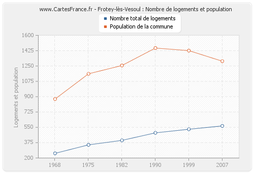 Frotey-lès-Vesoul : Nombre de logements et population
