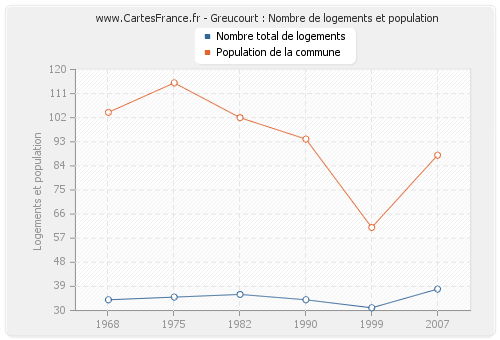 Greucourt : Nombre de logements et population
