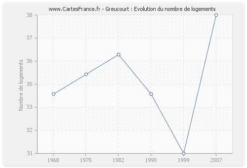 Greucourt : Evolution du nombre de logements