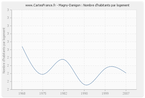 Magny-Danigon : Nombre d'habitants par logement
