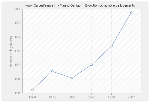 Magny-Danigon : Evolution du nombre de logements