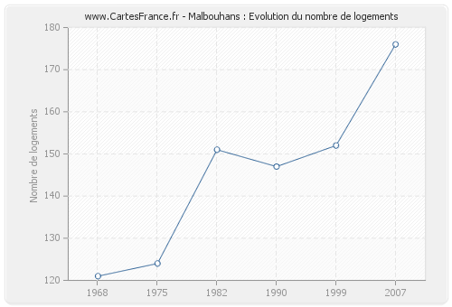 Malbouhans : Evolution du nombre de logements